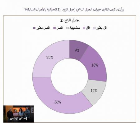 استطلاع “مكان توكس” على قناة مكان: جيل Z أكثر اندفاعًا وأقل مسؤولية